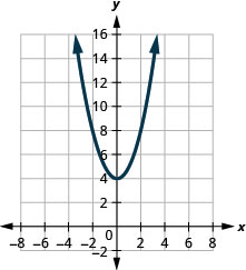 Esta figura muestra una parábola de apertura hacia arriba en el plano de la coordenada x y. Tiene un vértice de (0, 4) y otros puntos (negativos 2, 8) y (2, 8).