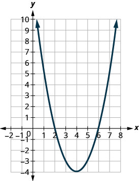 Esta figura muestra una parábola de apertura hacia arriba en el plano de la coordenada x y. Tiene un vértice de (4, negativo 4) y otros puntos (2,0) y (6,0).