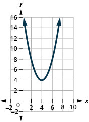 此图显示了 x y 坐标平面上向上开口的抛物线。 它的顶点为 (4、4) 以及其他点 (2,8) 和 (6,8)。