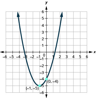Esta figura muestra una parábola de apertura hacia arriba en el plano de la coordenada x y. Tiene un vértice de (negativo 1, negativo 5) e intercepción y (0, negativo 4).