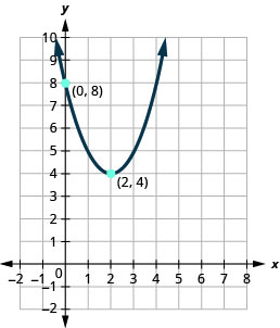 Esta figura muestra una parábola de apertura hacia arriba en el plano de la coordenada x y. Tiene un vértice de (2,4) e intercepción y (0, 8).