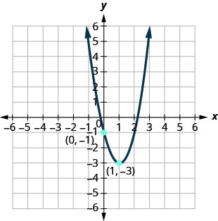 Esta figura muestra una parábola de apertura hacia arriba en el plano de la coordenada x y. Tiene un vértice de (1, negativo 3) e intercepción y (0, negativo 1).