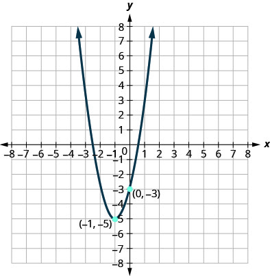 此图显示了 x y 坐标平面上向上开口的抛物线。 它的顶点为（负 1，负 5）和 y 截距（0，负 3）。