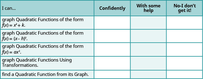 This figure is a list to assess your understanding of the concepts presented in this section. It has 4 columns labeled I canâ€¦, Confidently, With some help, and No-I donâ€™t get it! Below I canâ€¦, there is graph Quadratic Functions of the form f of x equals x squared plus k; graph Quadratic Functions of the form f of x equals the quantity x minus h squared; graph Quadratic functions of the form f of x equals a times x squared; graph Quadratic Functions Using Transformations; find a Quadratic Function from its Graph. The other columns are left blank for you to check you understanding.