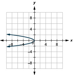 此图显示了左侧开口的抛物线，顶点 (0, 0)。 它的两个点是（负 2，1）和（负 2，负 1）。