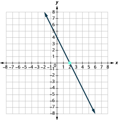 此图有一张在 x y 坐标平面上的一条直线的图形。 x 和 y 轴的范围从负 10 到 10。 直线穿过点 (0、4)、(1、2) 和 (2, 0)。