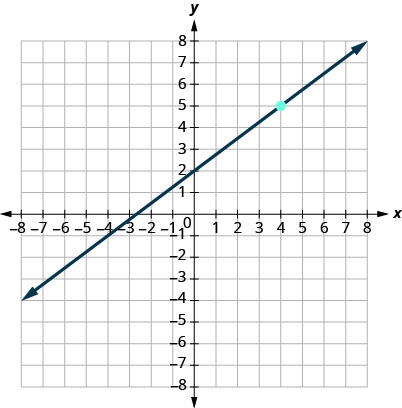 此图有一张在 x y 坐标平面上的一条直线的图形。 x 和 y 轴的范围从负 10 到 10。 直线穿过点 (0、2)、(4、5) 和 (8、8)。