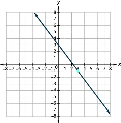 Esta figura tiene una gráfica de una línea recta en el plano de la coordenada x y. Los ejes x e y van de negativo 10 a 10. La línea pasa por los puntos (0, 3), (3, negativo 1) y (6, negativo 5).