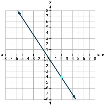 Esta figura tiene una gráfica de una línea recta en el plano de la coordenada x y. Los ejes x e y van de negativo 10 a 10. La línea pasa por los puntos (0, negativo 1), (2, negativo 4) y (4, negativo 7).