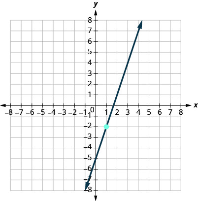 Esta figura tiene una gráfica de una línea recta en el plano de la coordenada x y. Los ejes x e y van de negativo 10 a 10. La línea pasa por los puntos (0, negativo 5), (1, negativo 2) y (2, 1).