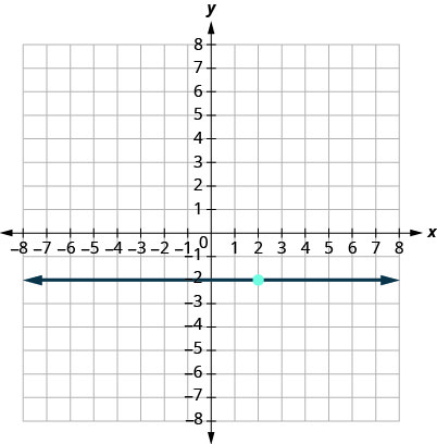 Esta figura tiene una gráfica de una línea recta horizontal en el plano de la coordenada x y. Los ejes x e y van de negativo 10 a 10. La línea pasa por los puntos (0, negativo 2), (1, negativo 2) y (2, negativo 2).