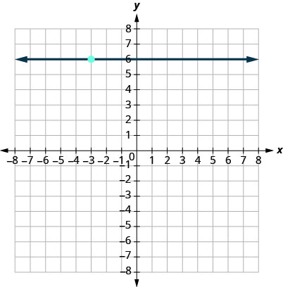 This figure has a graph of a horizontal straight line on the x y-coordinate plane. The x and y-axes run from negative 10 to 10. The line goes through the points (0, 6), (1, 6), and (2, 6).
