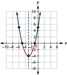 The graph shown is an upward-facing parabola with vertex (negative 3, negative 4) and y-intercept (0,5).