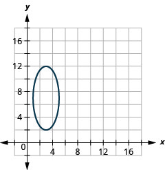 此图显示了一个椭圆，其中心为 (3、7)、顶点 (3、2) 和 (3、12)，端点为短轴 (1、7) 和 (5、7)。