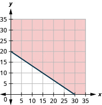 此图为 x y 坐标平面上的一条直线的图形。 x 和 y 轴的长度从 0 到 35。 通过点 (0、20)、(15、10) 和 (30、0) 绘制一条直线。 该直线将 x y 坐标平面分成两半。 这条线和右上半部分用红色阴影表示这是不等式的解所在。