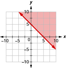 This figure has the graph of a straight line on the x y-coordinate plane. The x and y axes run from negative 10 to 10. A line is drawn through the points (0, 5), (1, 4), and (5, 0). The line divides the x y-coordinate plane into two halves. The line and the top right half are shaded red to indicate that this is where the solutions of the inequality are.