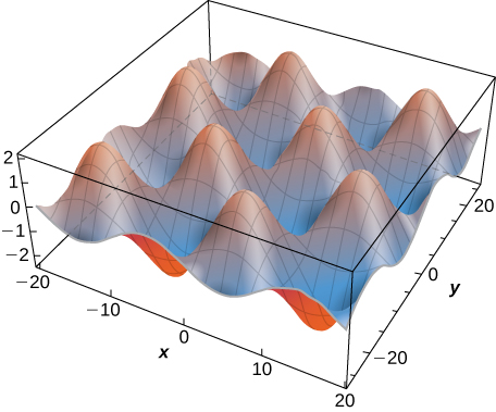 Une courbe complexe dans l'espace xyz avec de nombreux maxima et minima locaux alternés de manière sinusoïdale.