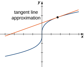 Tangent line approximation to a curve in xy-plane. Details in caption.