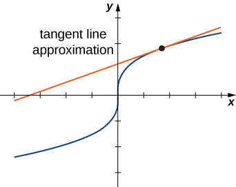 A curve in the xy plane with a point and a tangent to that point. The figure is marked tangent line approximation.