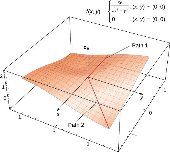 Uma superfície curva no espaço xyz que permanece constante ao longo do eixo x positivo e se curva para baixo ao longo da linha y = —x no segundo quadrante.