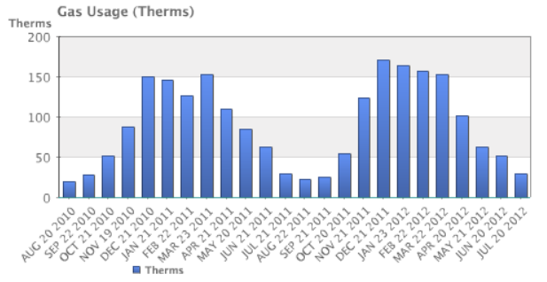 Chart of previous gas usage, increasing and decreasing from a low of about 20 therms to a high of about 170 therms