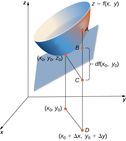 A surface in the xyz plane is marked as z = f(x, y). This surface has a tangent plane at (x0, y0, z0), with the corresponding point (x0, y0) marked on the xy plane. Also marked on the xy plane is the point (x0 + Δx, y0 + Δy). From this point, a line is drawn to the surface and three points are marked. The first point is C, which is (x0 + Δx, y0 + Δy, z0), then there is B, which is on the tangent plane, and then there is A, which is on the surface. The distance between B and C is marked df(x0, y0).