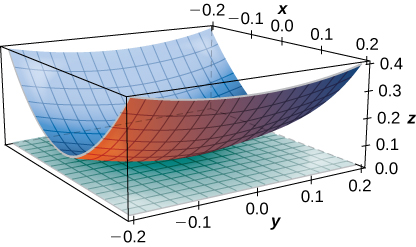 A curved surface is shown with tangent plane at (0, 0, 0). The curved surface looks like the middle part of the bottom of a boat, and the tangent plane is z = 0.