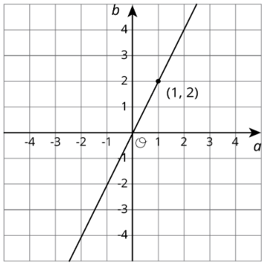 5.2.5: Connecting Representations of Functions - Mathematics LibreTexts