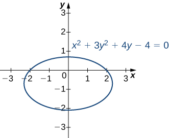 Ellipse dont le centre est proche de (0, —0,7), l'axe principal est horizontal et a une longueur d'environ 4,5, et un petit axe dont la longueur est d'environ 3.