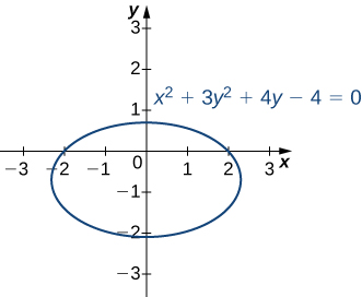 An ellipse with center below origin. Details in caption.