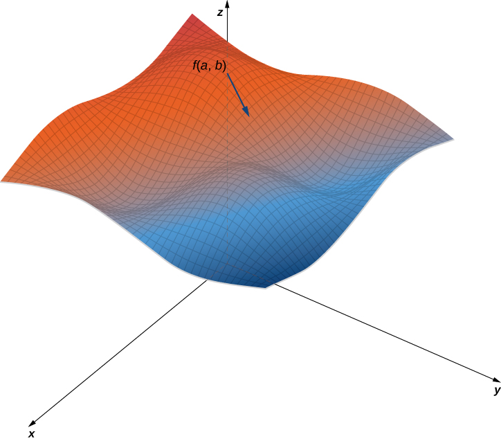 Una superficie en el espacio xyz con punto en f (a, b). Hay una flecha en la dirección del mayor descenso.