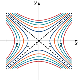 Duas linhas tracejadas cruzadas que passam pela origem e uma série de linhas curvas se aproximando das cruzes linhas tracejadas como se fossem assíntotas.