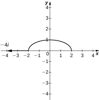 The top of half of an ellipse centered at the origin with major axis horizontal and of length 4 and minor axis 2. The point (–2, 0) is marked, and there is an arrow pointing out from it to the left marked –4i.