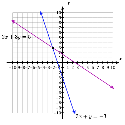 在点 (-2, 3) 处相交的两条线的图形。
