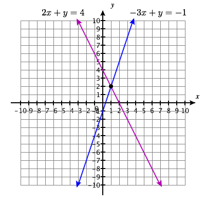 该图显示了在点 (1, 2) 处相交的线。