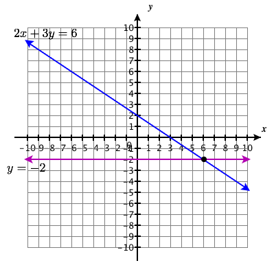 رسم بياني يوضح الخطين المتقاطعين عند النقطة (6، -2).
