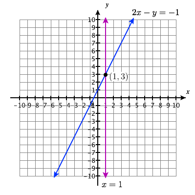 Graph showing the two lines intersecting at the point (1, 3).