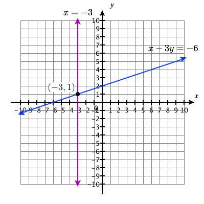Gráfico que muestra las dos líneas que se cruzan en el punto (-3, 1).
