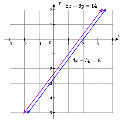 Gráfico que muestra dos líneas paralelas