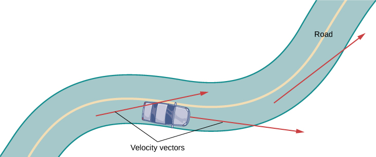 Cette figure représente une route sinueuse. Sur la route, il y a une voiture. Sur la voiture, il y a deux vecteurs. Le premier vecteur est tangent à l'arrière de la voiture. Le second vecteur provient de l'avant de la voiture dans la direction dans laquelle se dirige la voiture. Les deux vecteurs sont appelés « vecteurs de vitesse ».