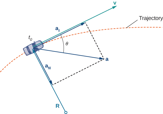 Esta cifra es un auto. El camino que recorre el automóvil es una curva creciente representada por una línea punteada. El centro del automóvil está etiquetado como “tsub0” en la curva. A partir de este punto hay dos vectores que son ortogonales entre sí. El primer vector es asubt y el segundo vector es asubn. Entre estos dos vectores se encuentra un vector etiquetado como “a”. Tiene ángulo theta entre el vector a y asubt.