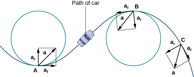 This figure has a curve representing the path of a car. The curve decreases and increases. There are two circles along the path The first circle has point A where the curve meets the circle. At point A there are three vectors. The first vector is asubt and is tangent to the curve at A. The second vector is asubr and is orthogonal to vector asubt. In between these vectors is vector a. The second circle has point B where the curve meets the circle. At point A there are three vectors. The first vector is asubt and is tangent to the curve at A. The second vector is asubr and is orthogonal to vector asubt. In between these vectors is vector a.