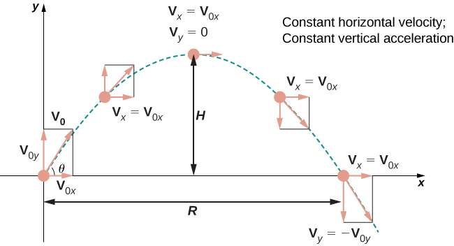 Esta figura tem uma curva parabólica invertida representando o movimento do projétil. A figura é rotulada como “velocidade horizontal constante; aceleração vertical constante”. A curva está no primeiro quadrante começando e terminando no eixo x. A altura da curva é rotulada como “H”. A distância no eixo x é rotulada como “R”. O ângulo teta representa a direção do projétil na origem. Cinco pontos são rotulados no gráfico com vetores. Os vetores são rotulados como “v” com subscritos representando direções.