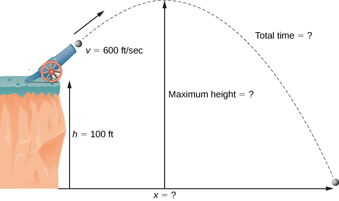 This figure has a cannon at the edge of a cliff aimed upwards. There is a cannonball coming out of the cannon. The path of the cannonball is an upside down parabola represented with a broken line. The maximum height is labeled with “?”. The height of the cliff is 100 feet.