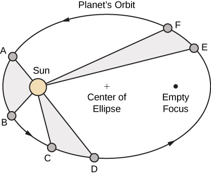 This figure is an elliptical curve labeled “planets orbit”. The sun is represented towards the left inside the ellipse, at a focal point. Along the ellipse there are points A,B,C,D,E,F. There are line segments from the sun to each point.