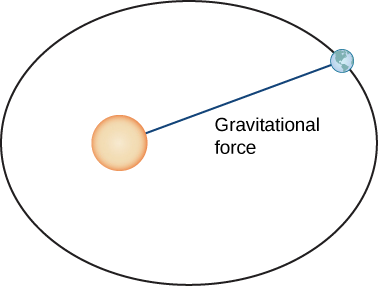Esta figura é uma elipse com um círculo à esquerda no interior em um ponto focal. O círculo representa o sol. Na elipse há um círculo menor representando a Terra. O segmento de linha desenhado entre os círculos é rotulado como “força gravitacional”.
