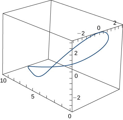 This figure is a curve in 3 dimensions. It is inside of a box. The box represents an octant. The curve is connected in the box, from the lower left, and bends through the box to the upper right.