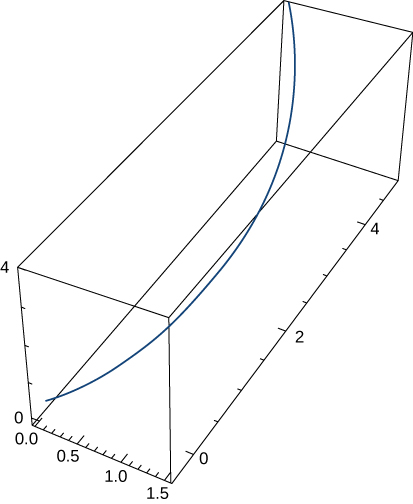 This figure is a curve in 3 dimensions. It is inside of a box. The box represents an octant. The curve begins in the bottom of the box, from the lower left, and bends through the box to the other side, in the upper left.