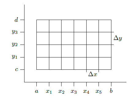 A rectangular subdivision of [a,b]x[c,d].