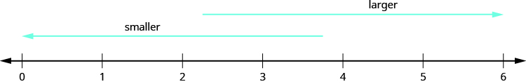 Una imagen de una línea numérica de 0 a 6 en incrementos de uno. Una flecha por encima de la recta numérica apuntando a la derecha con la etiqueta “más grande”. Una flecha apuntando a la izquierda con la etiqueta “más pequeña”.